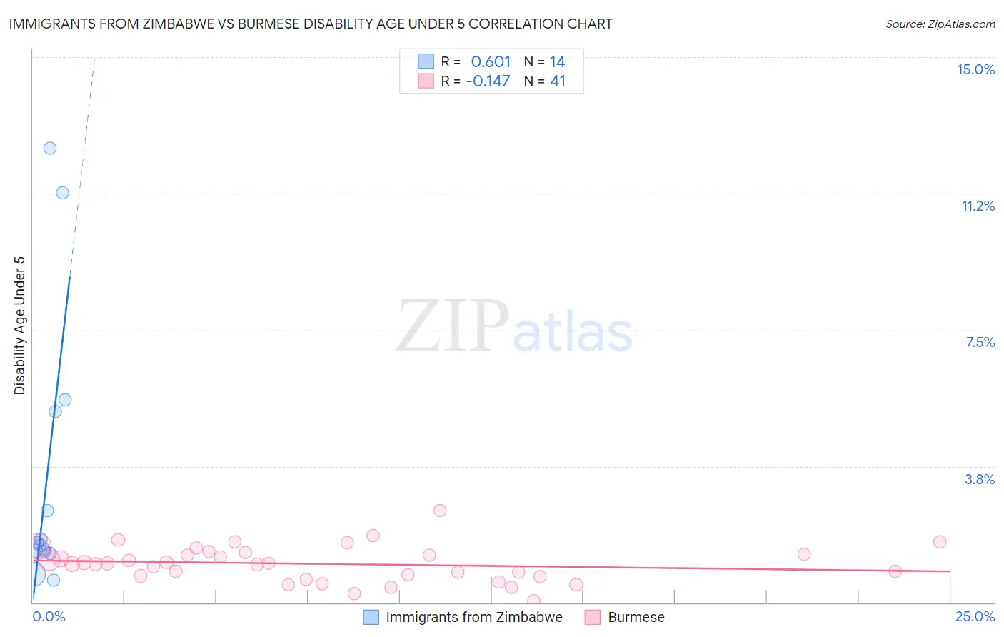 Immigrants from Zimbabwe vs Burmese Disability Age Under 5