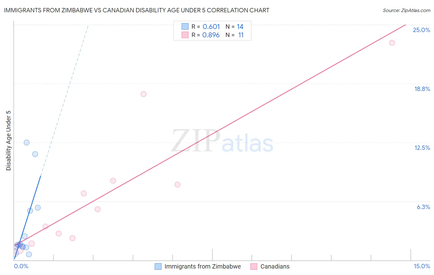 Immigrants from Zimbabwe vs Canadian Disability Age Under 5