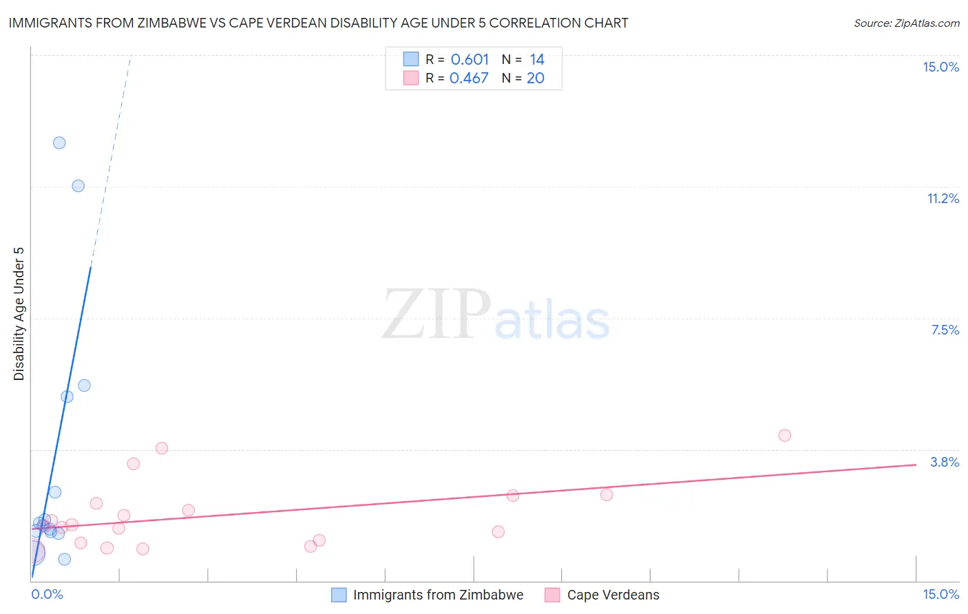Immigrants from Zimbabwe vs Cape Verdean Disability Age Under 5
