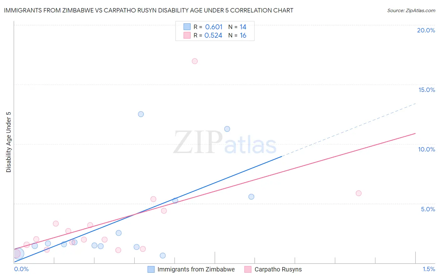 Immigrants from Zimbabwe vs Carpatho Rusyn Disability Age Under 5