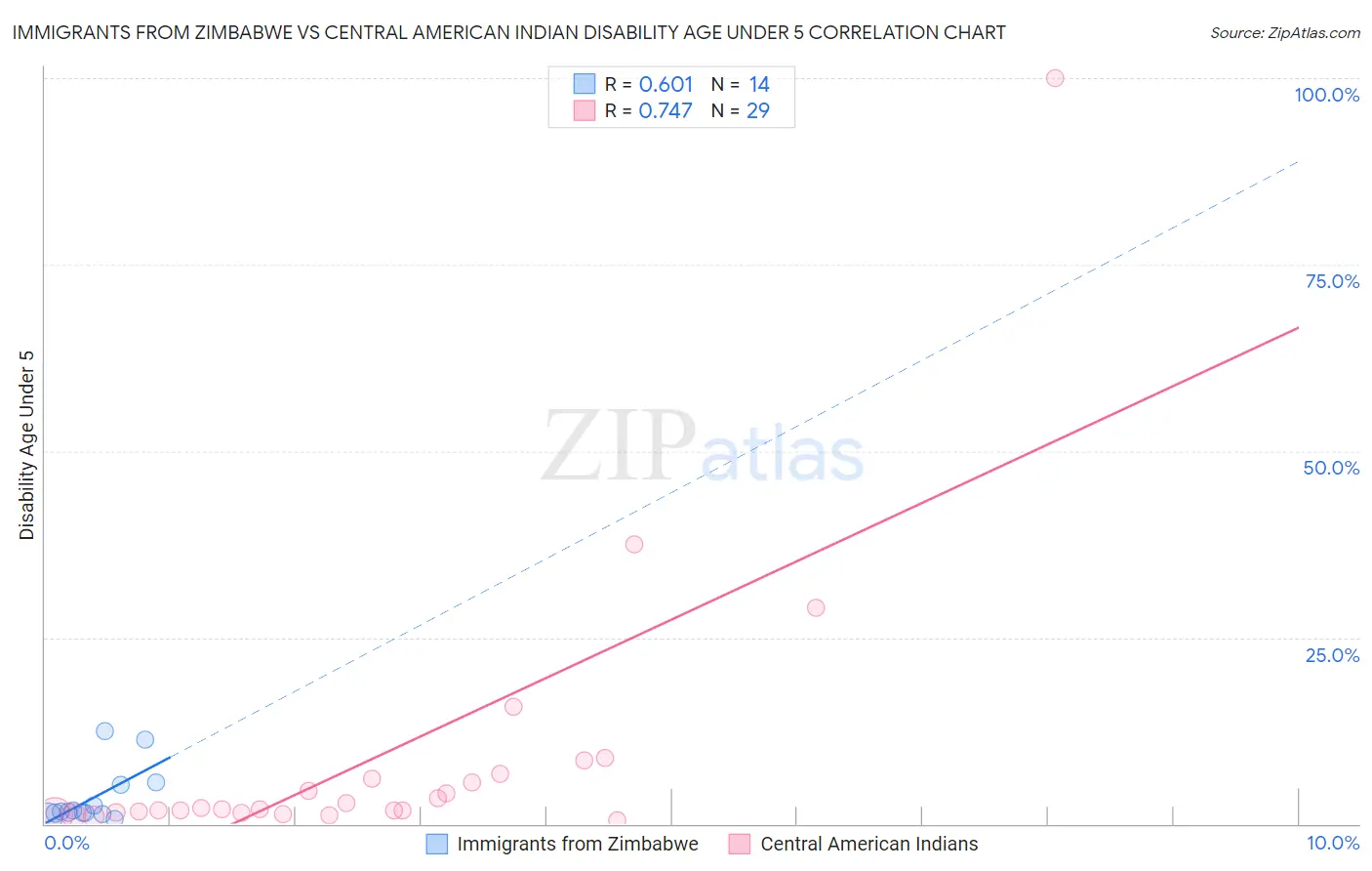 Immigrants from Zimbabwe vs Central American Indian Disability Age Under 5