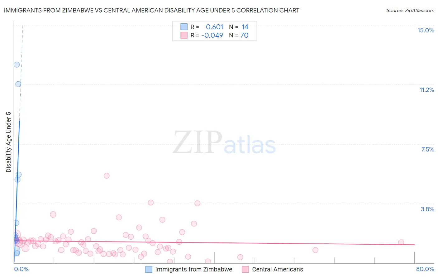 Immigrants from Zimbabwe vs Central American Disability Age Under 5