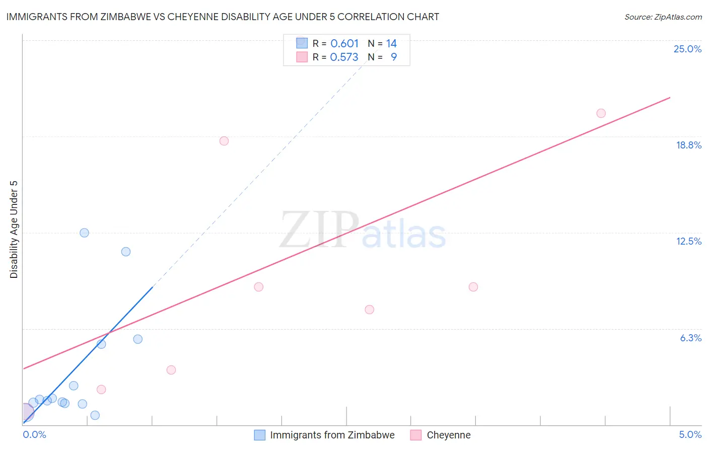 Immigrants from Zimbabwe vs Cheyenne Disability Age Under 5