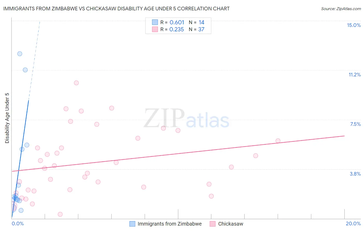 Immigrants from Zimbabwe vs Chickasaw Disability Age Under 5