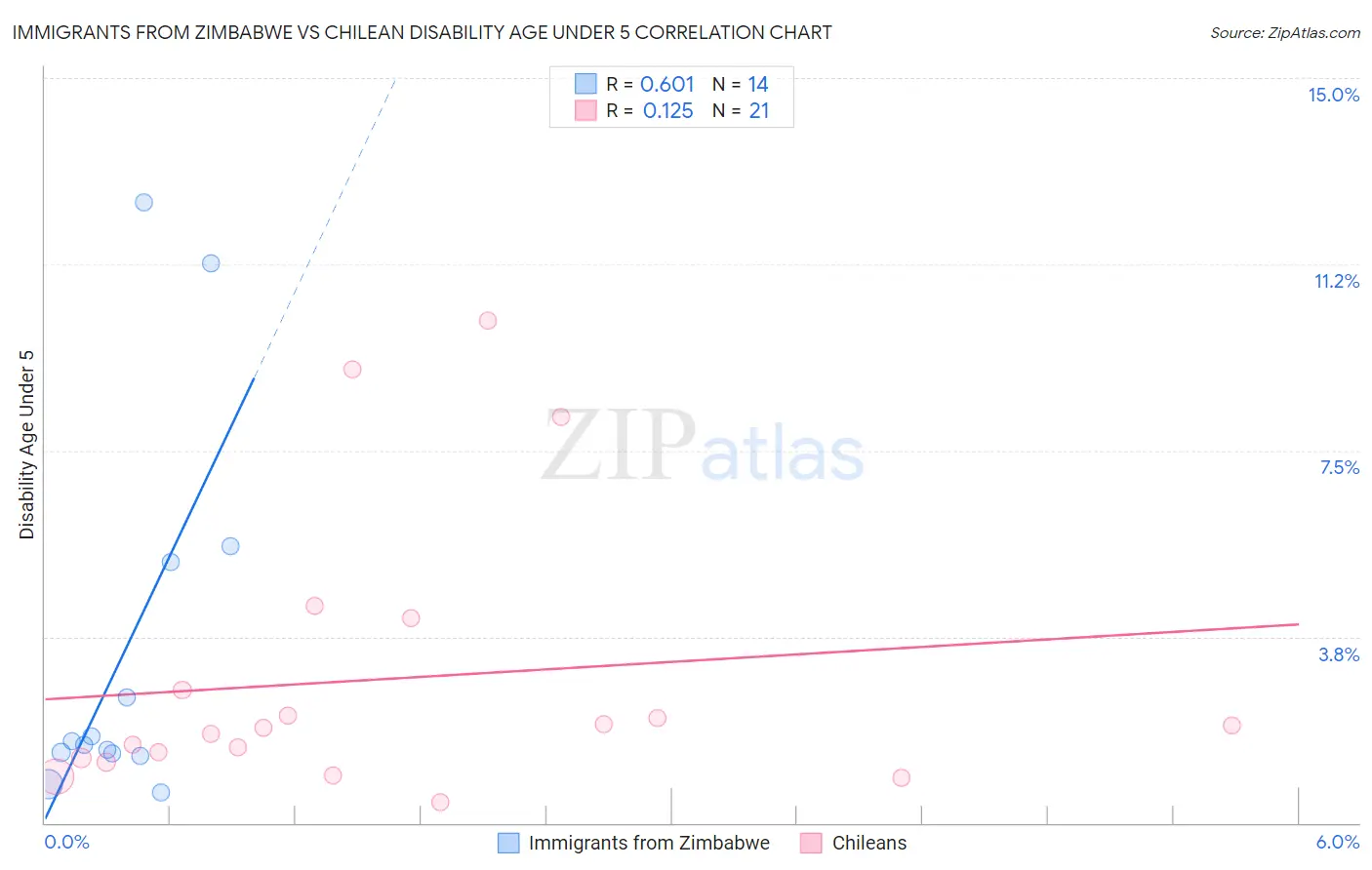 Immigrants from Zimbabwe vs Chilean Disability Age Under 5