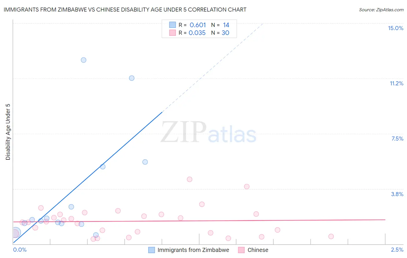Immigrants from Zimbabwe vs Chinese Disability Age Under 5