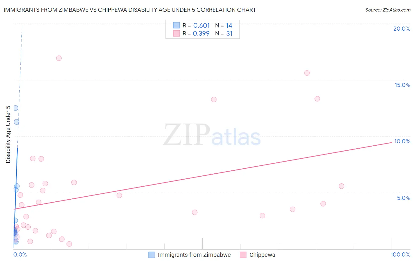 Immigrants from Zimbabwe vs Chippewa Disability Age Under 5