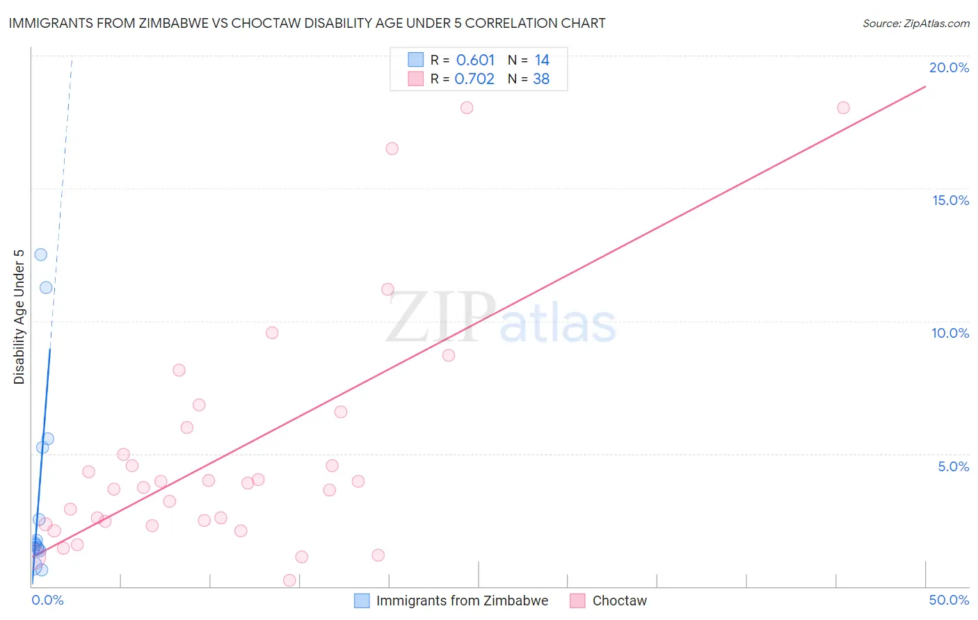Immigrants from Zimbabwe vs Choctaw Disability Age Under 5