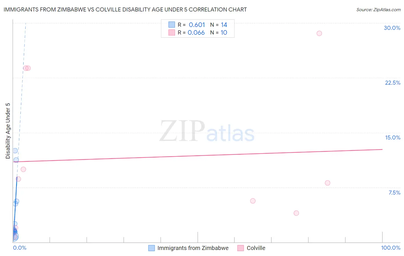 Immigrants from Zimbabwe vs Colville Disability Age Under 5