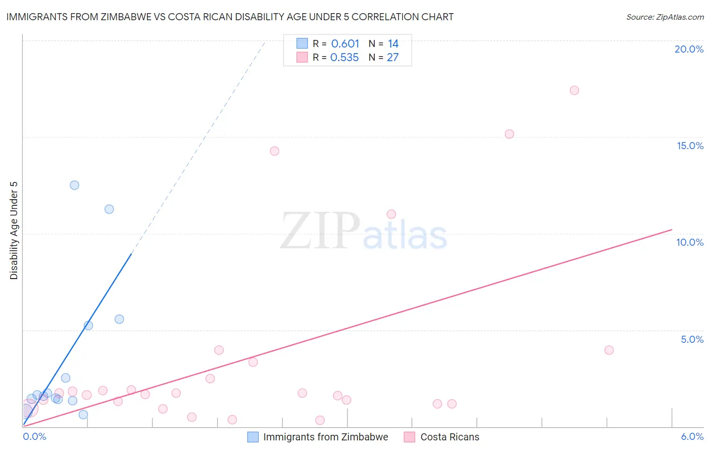 Immigrants from Zimbabwe vs Costa Rican Disability Age Under 5