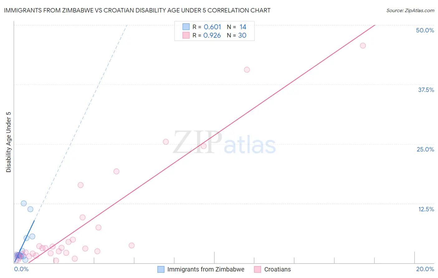 Immigrants from Zimbabwe vs Croatian Disability Age Under 5