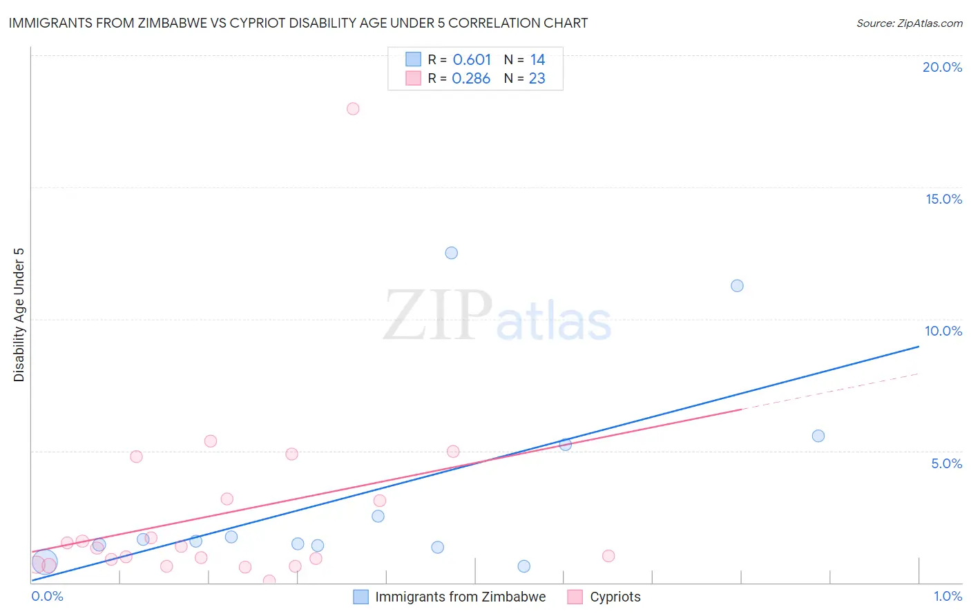 Immigrants from Zimbabwe vs Cypriot Disability Age Under 5