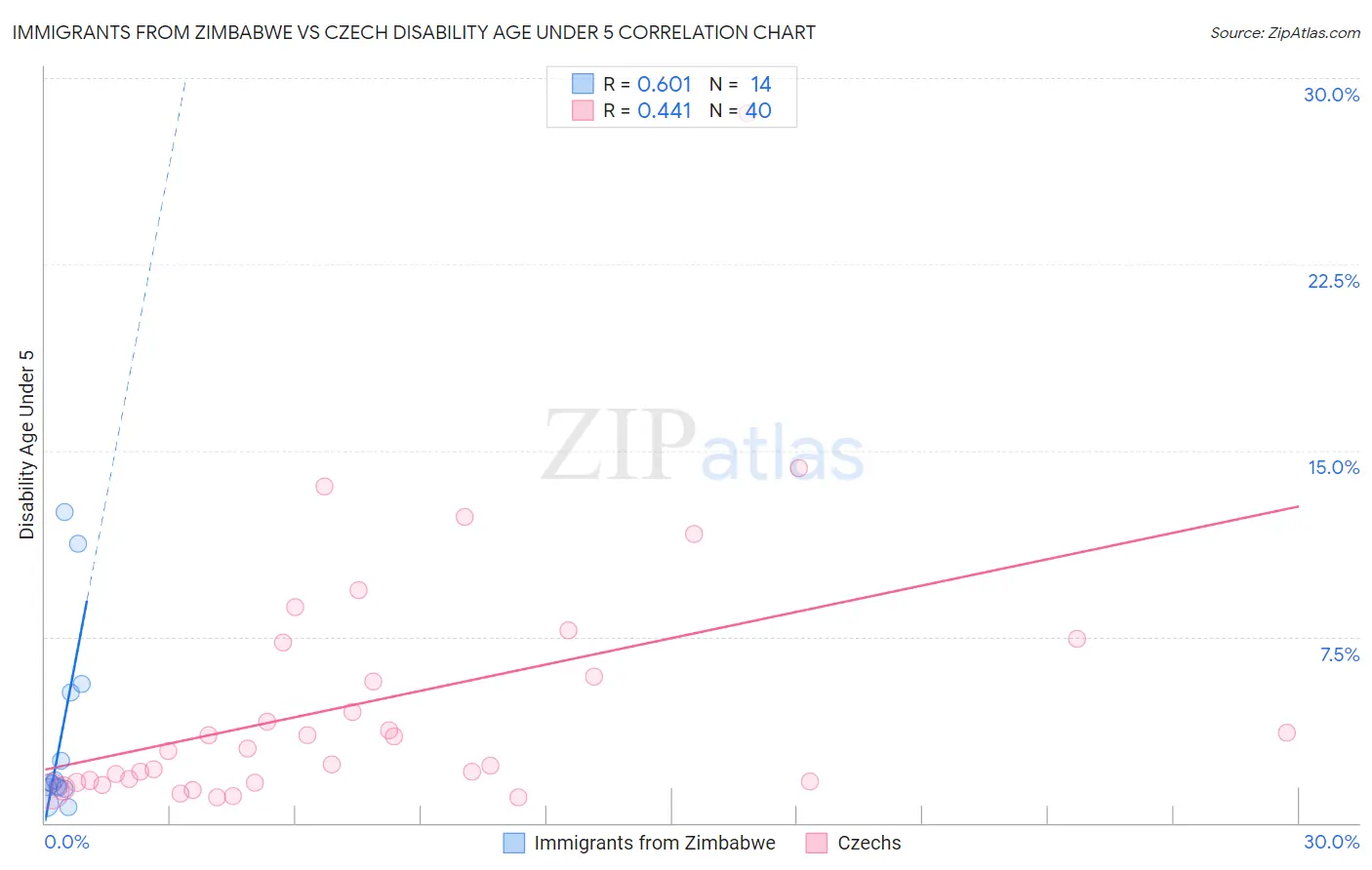Immigrants from Zimbabwe vs Czech Disability Age Under 5