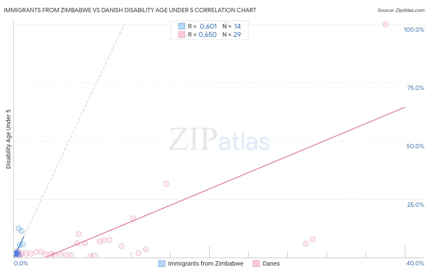 Immigrants from Zimbabwe vs Danish Disability Age Under 5