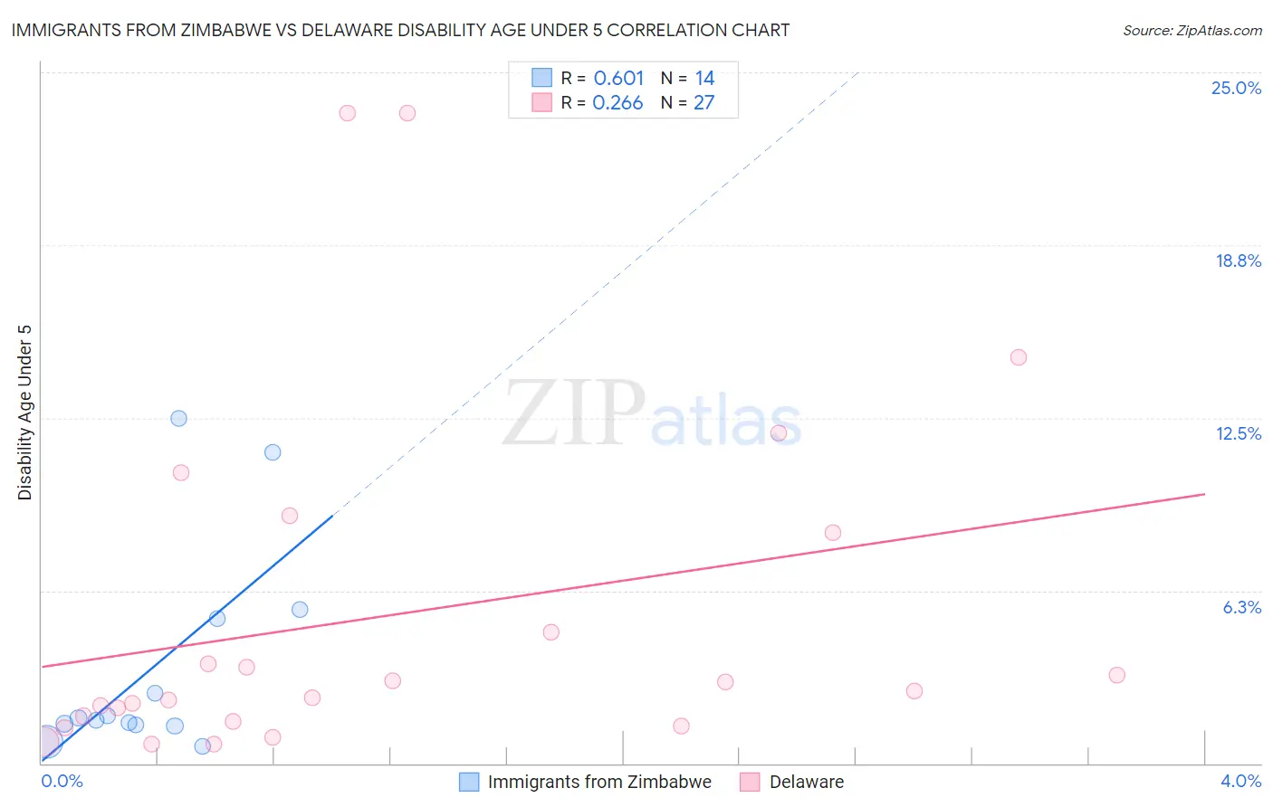 Immigrants from Zimbabwe vs Delaware Disability Age Under 5