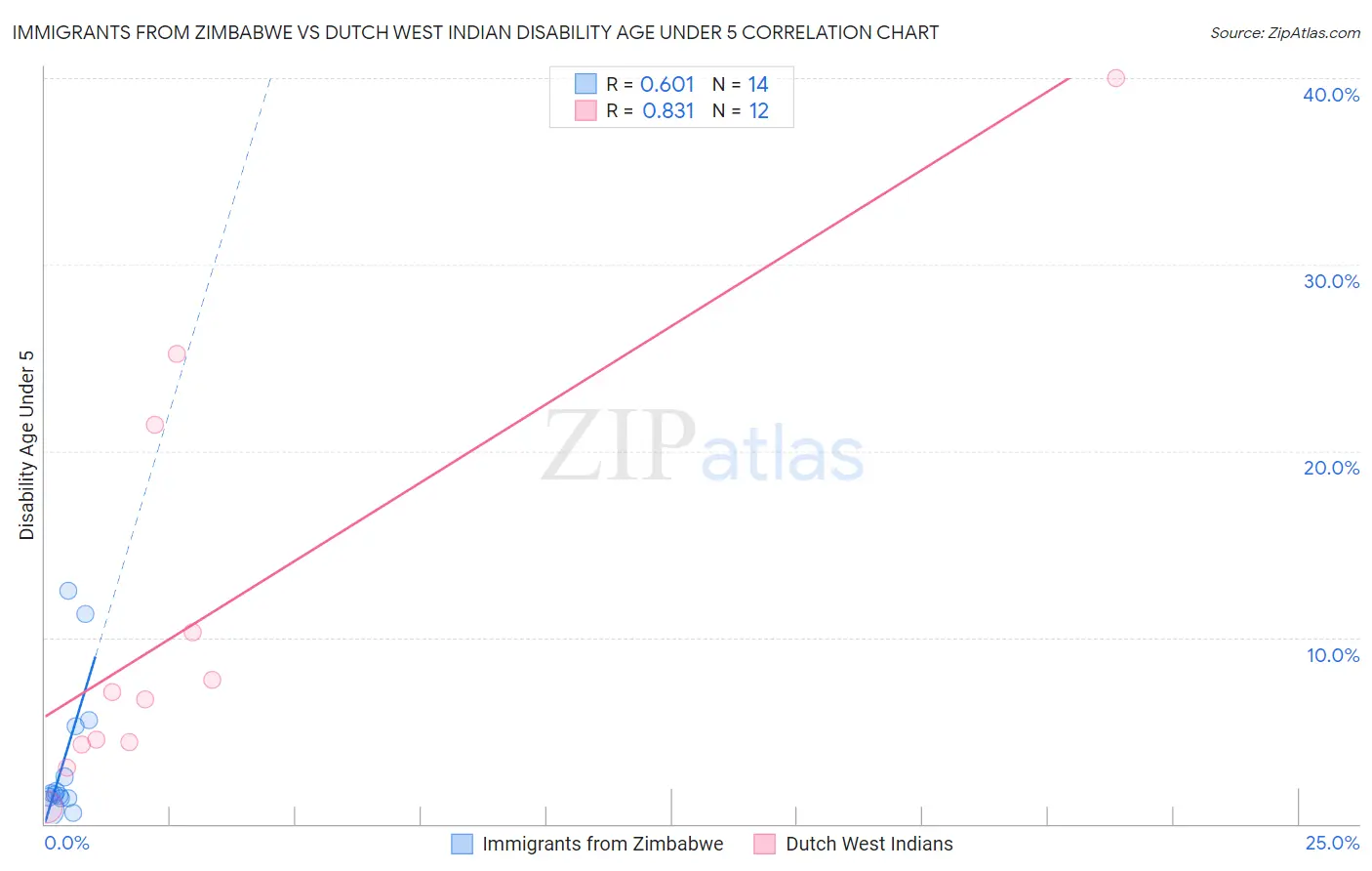 Immigrants from Zimbabwe vs Dutch West Indian Disability Age Under 5