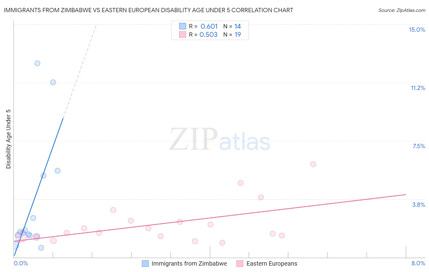 Immigrants from Zimbabwe vs Eastern European Disability Age Under 5