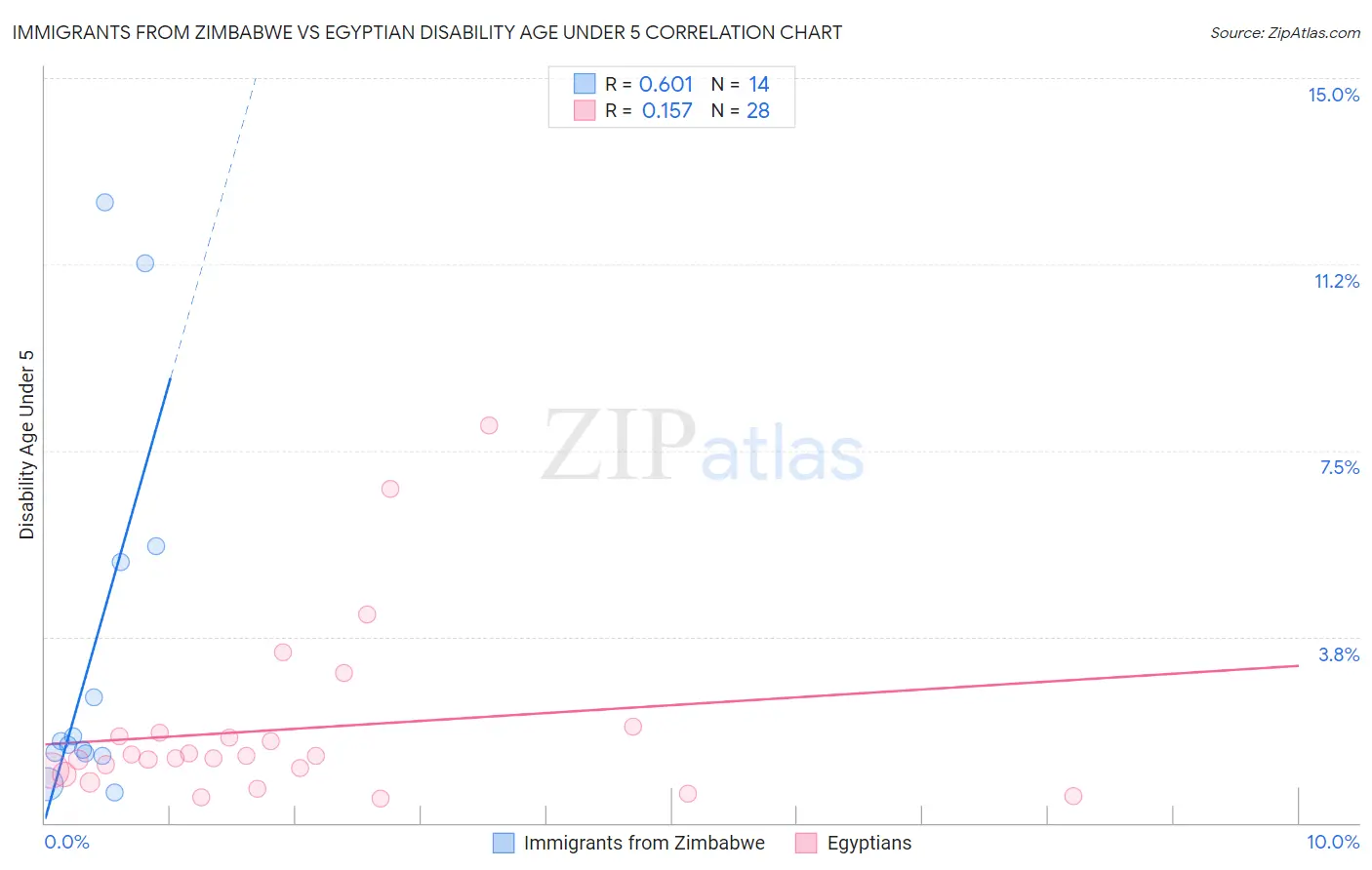 Immigrants from Zimbabwe vs Egyptian Disability Age Under 5