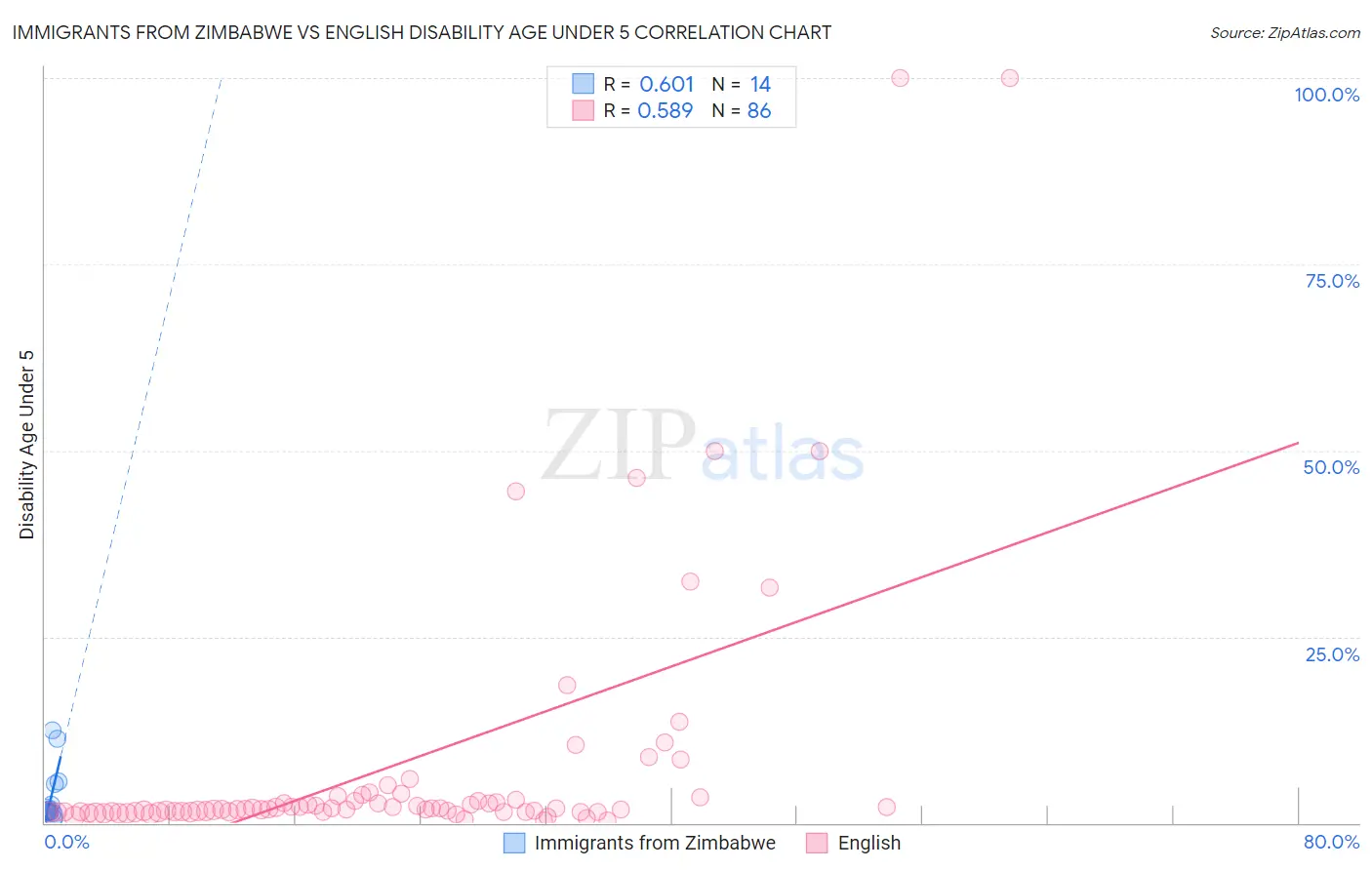 Immigrants from Zimbabwe vs English Disability Age Under 5
