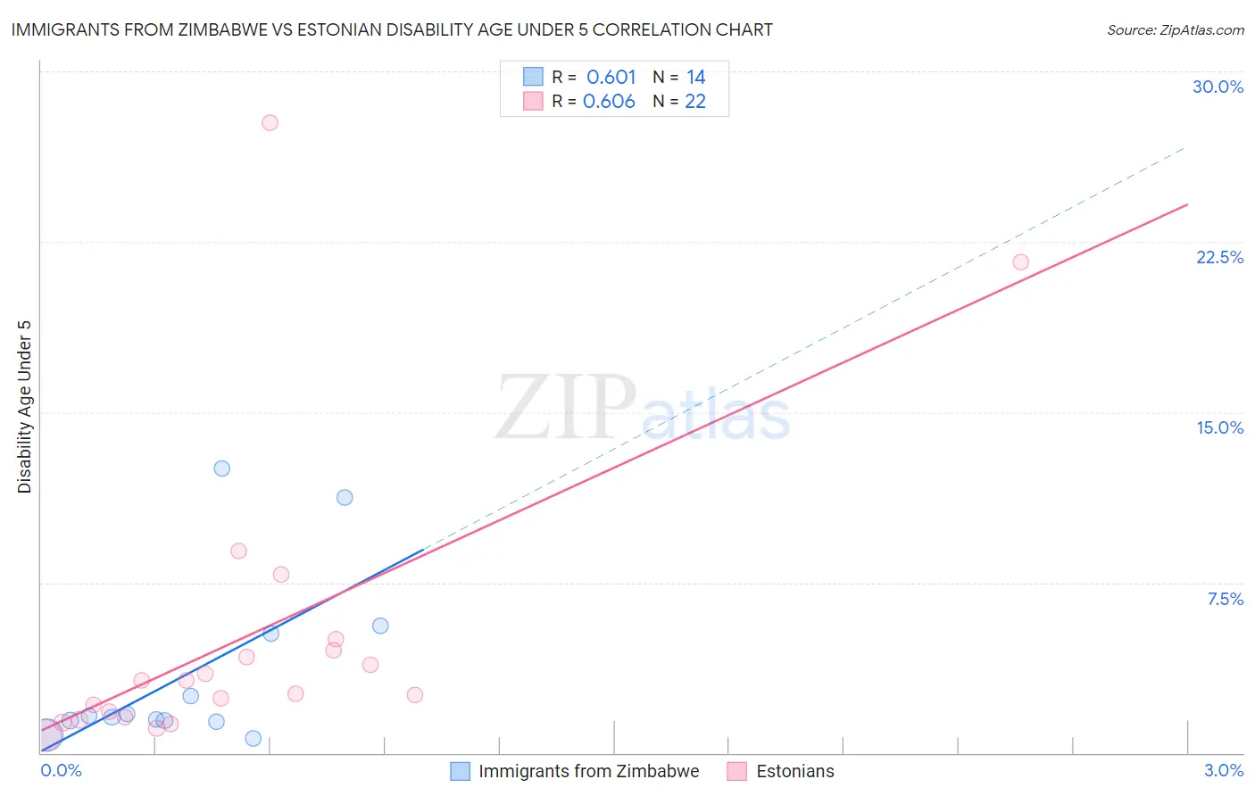 Immigrants from Zimbabwe vs Estonian Disability Age Under 5