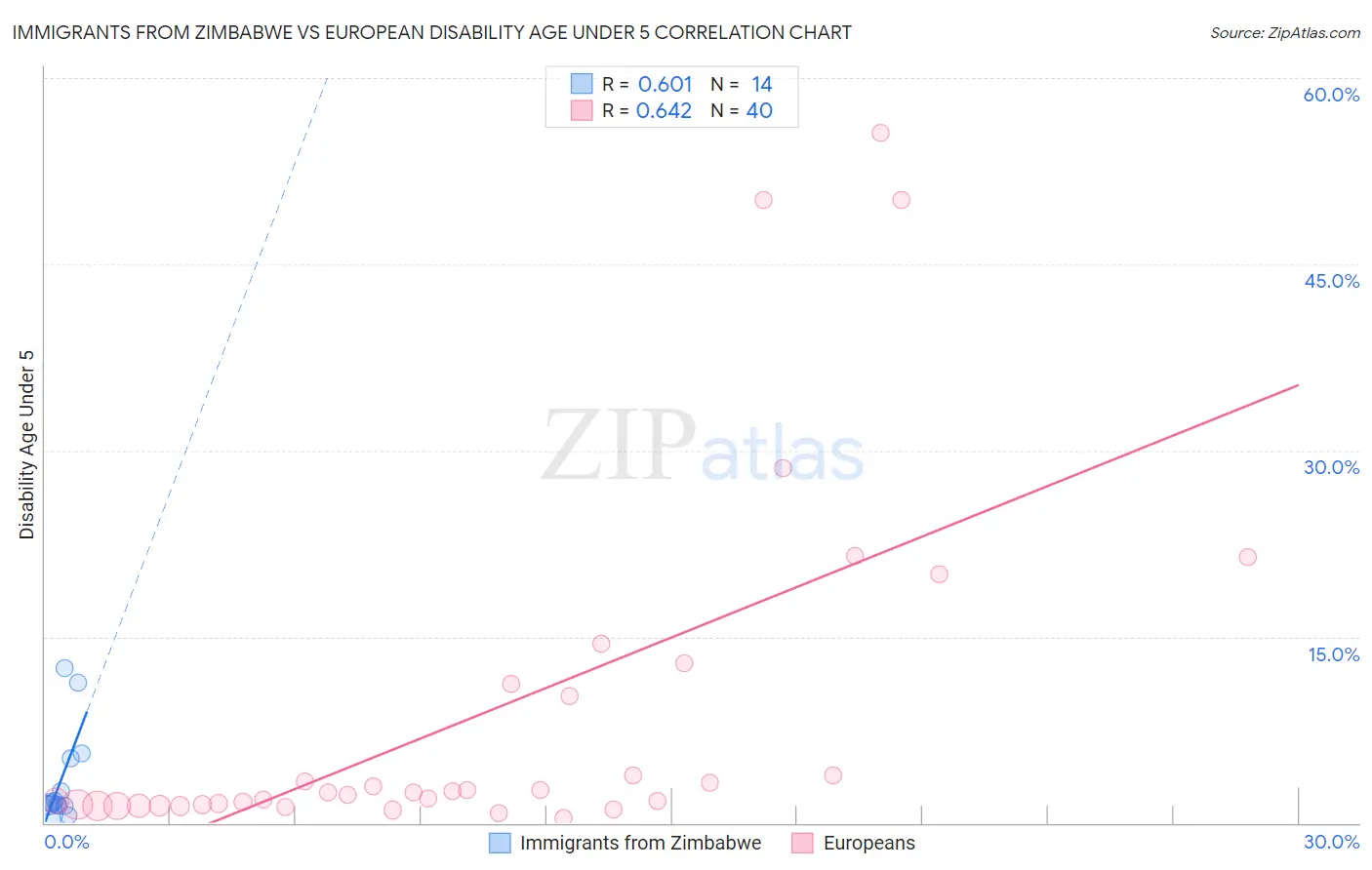 Immigrants from Zimbabwe vs European Disability Age Under 5