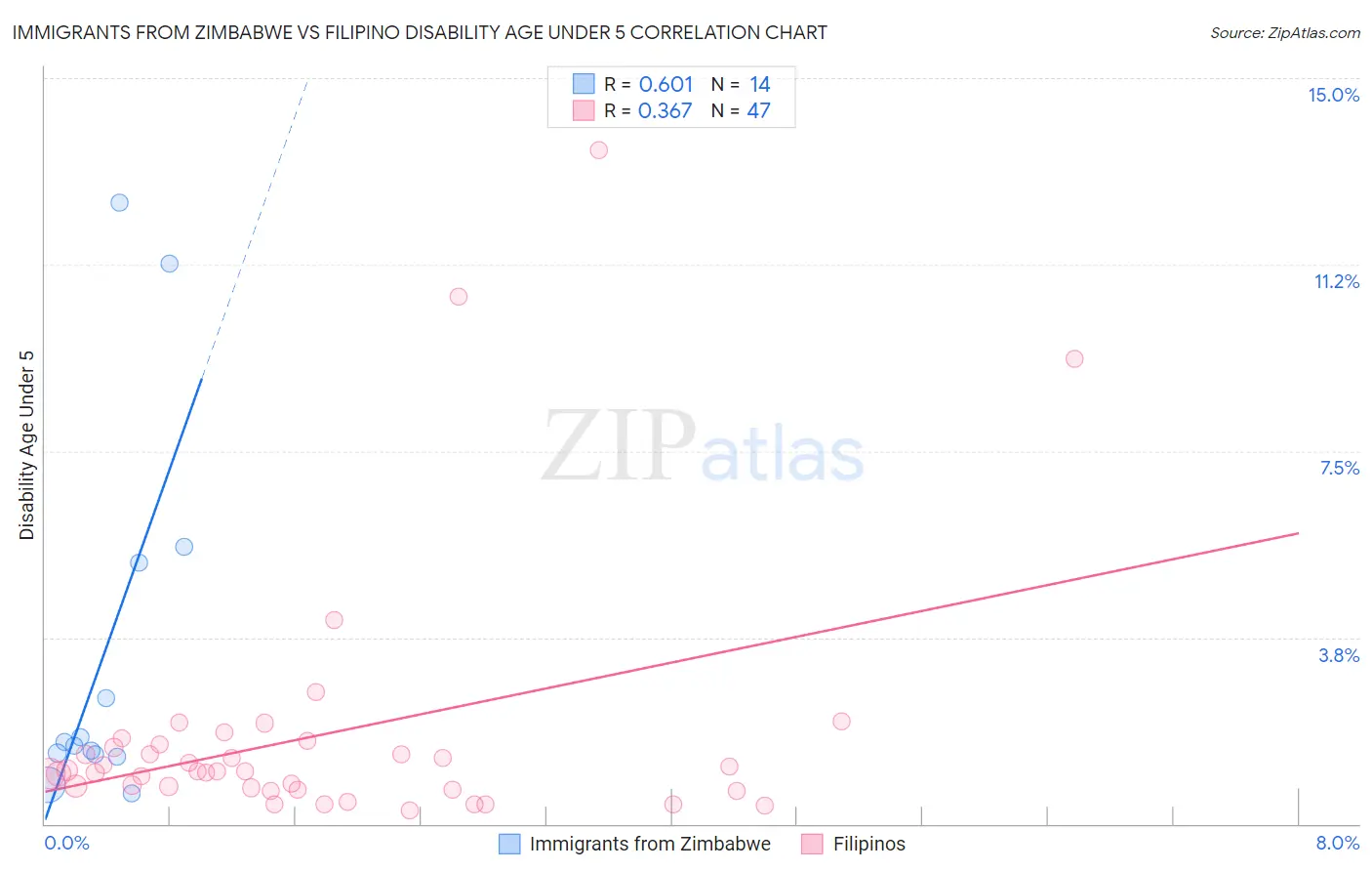 Immigrants from Zimbabwe vs Filipino Disability Age Under 5