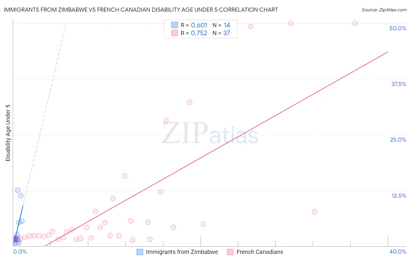 Immigrants from Zimbabwe vs French Canadian Disability Age Under 5