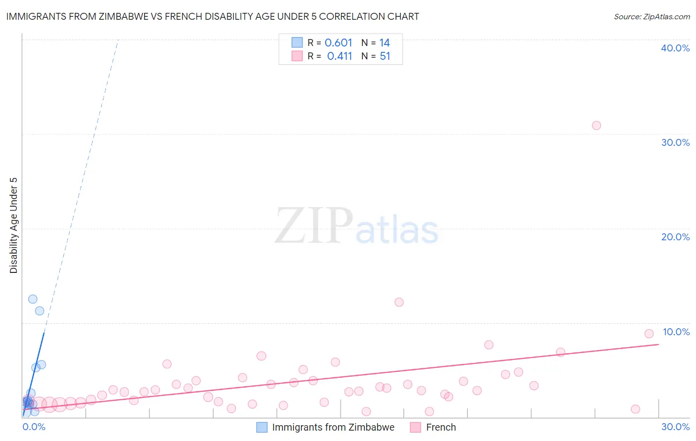 Immigrants from Zimbabwe vs French Disability Age Under 5