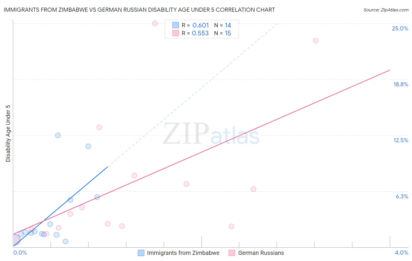 Immigrants from Zimbabwe vs German Russian Disability Age Under 5
