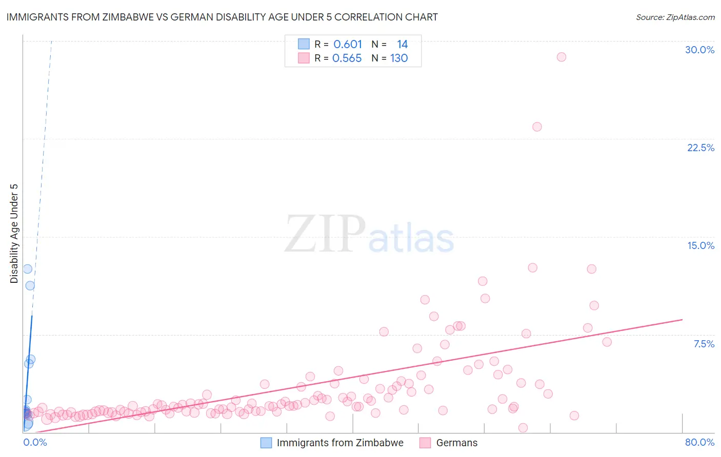 Immigrants from Zimbabwe vs German Disability Age Under 5