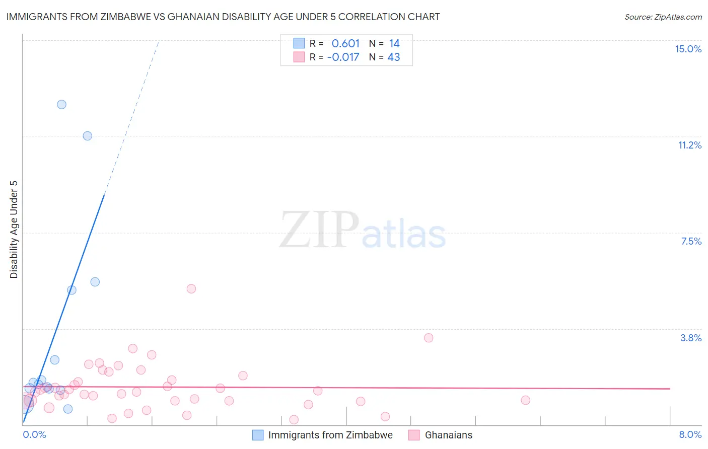 Immigrants from Zimbabwe vs Ghanaian Disability Age Under 5