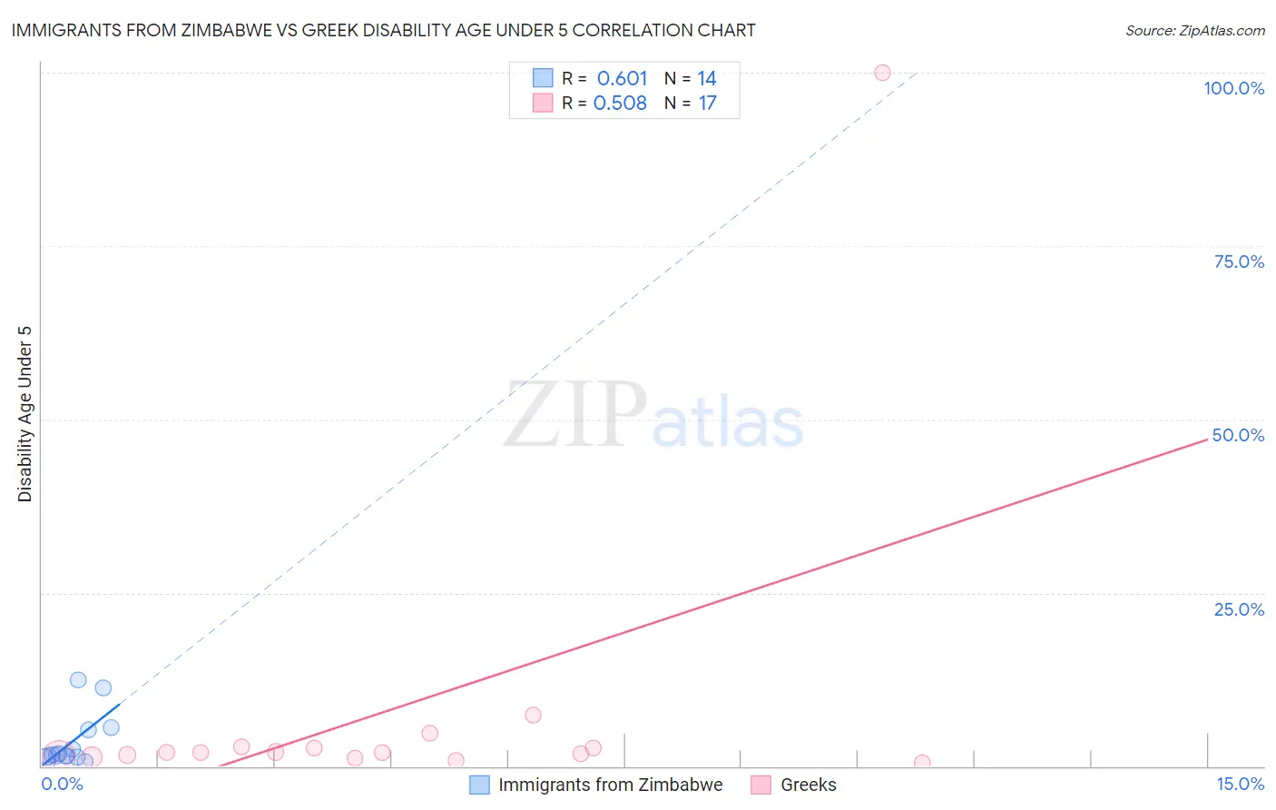 Immigrants from Zimbabwe vs Greek Disability Age Under 5