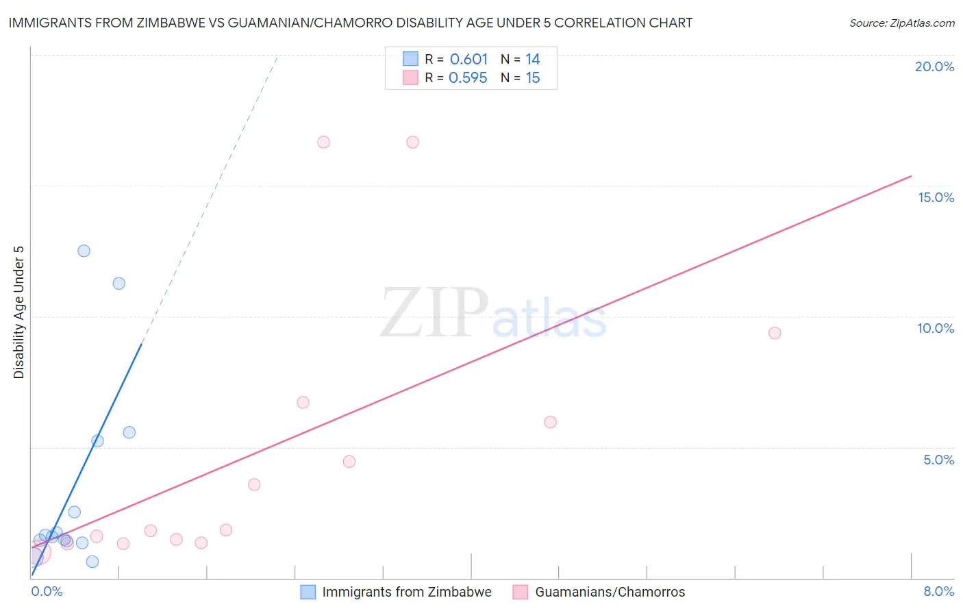 Immigrants from Zimbabwe vs Guamanian/Chamorro Disability Age Under 5