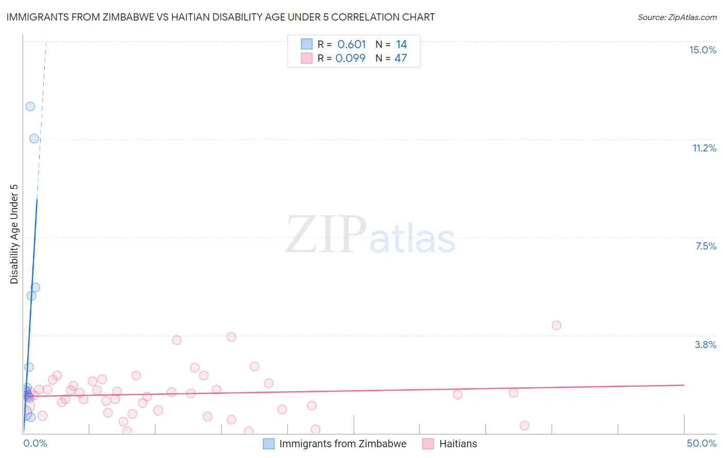Immigrants from Zimbabwe vs Haitian Disability Age Under 5