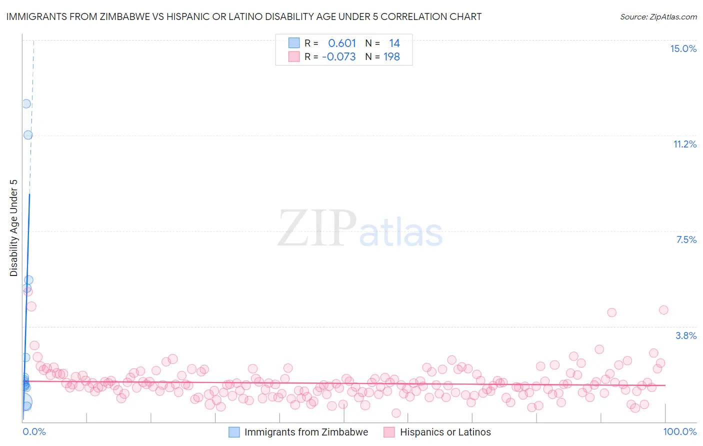 Immigrants from Zimbabwe vs Hispanic or Latino Disability Age Under 5