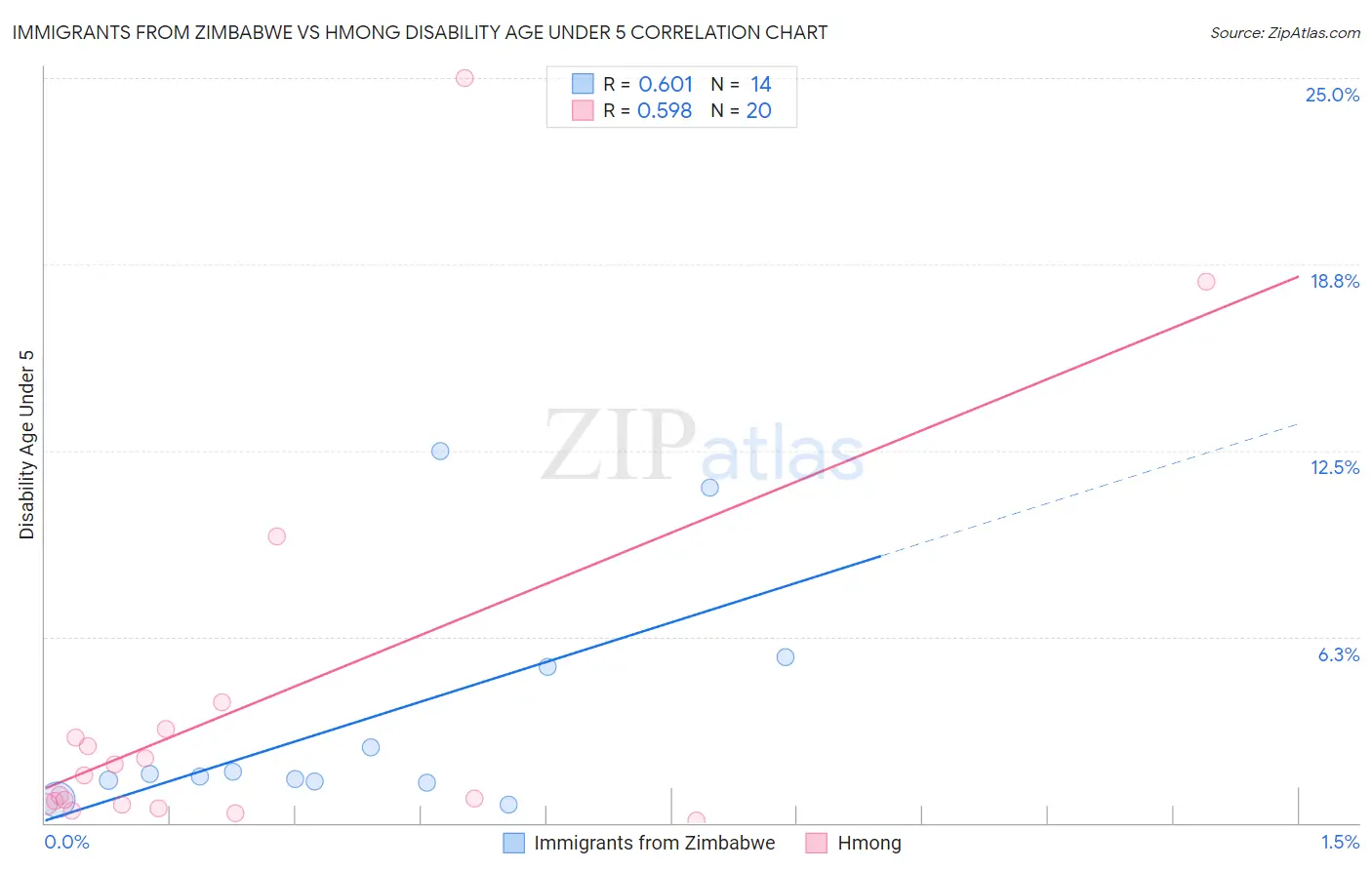 Immigrants from Zimbabwe vs Hmong Disability Age Under 5