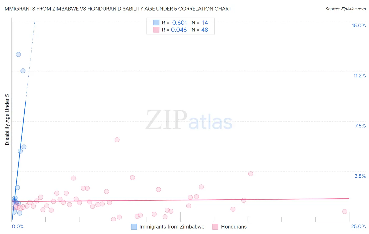 Immigrants from Zimbabwe vs Honduran Disability Age Under 5