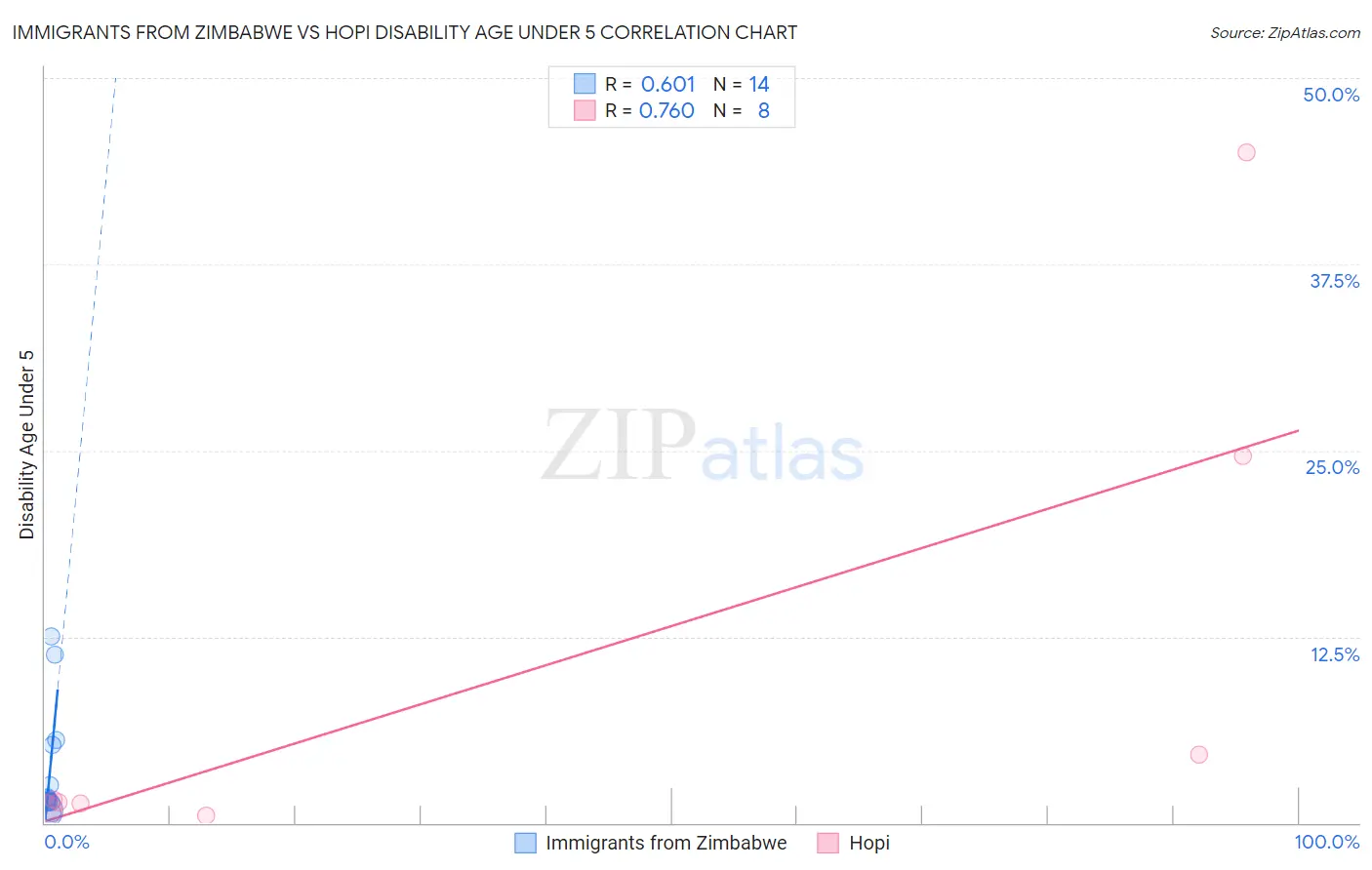 Immigrants from Zimbabwe vs Hopi Disability Age Under 5