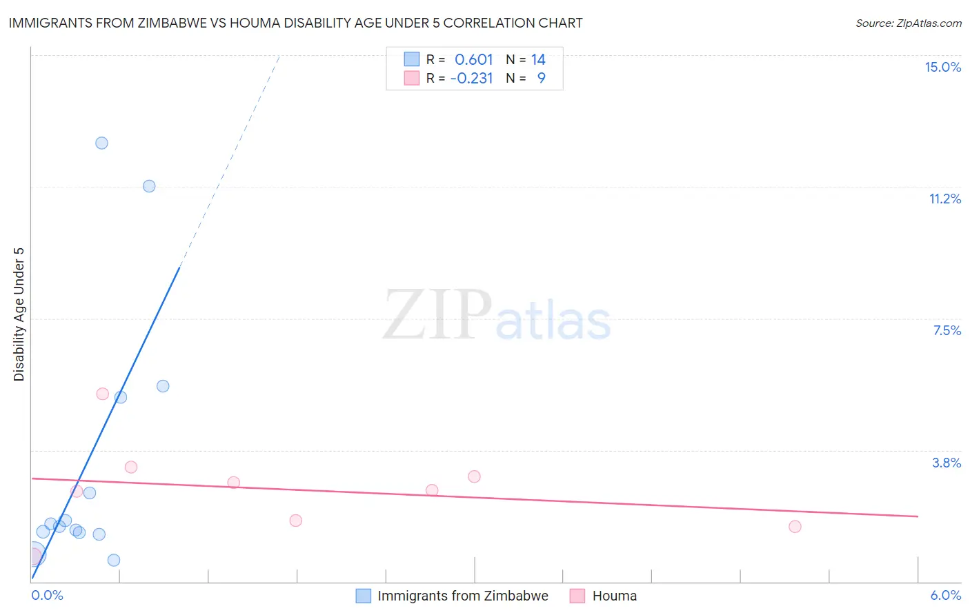 Immigrants from Zimbabwe vs Houma Disability Age Under 5
