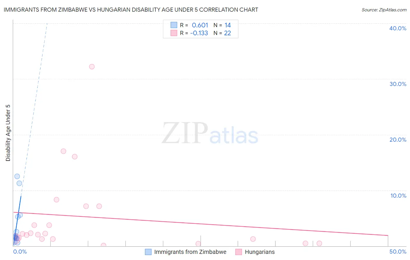 Immigrants from Zimbabwe vs Hungarian Disability Age Under 5