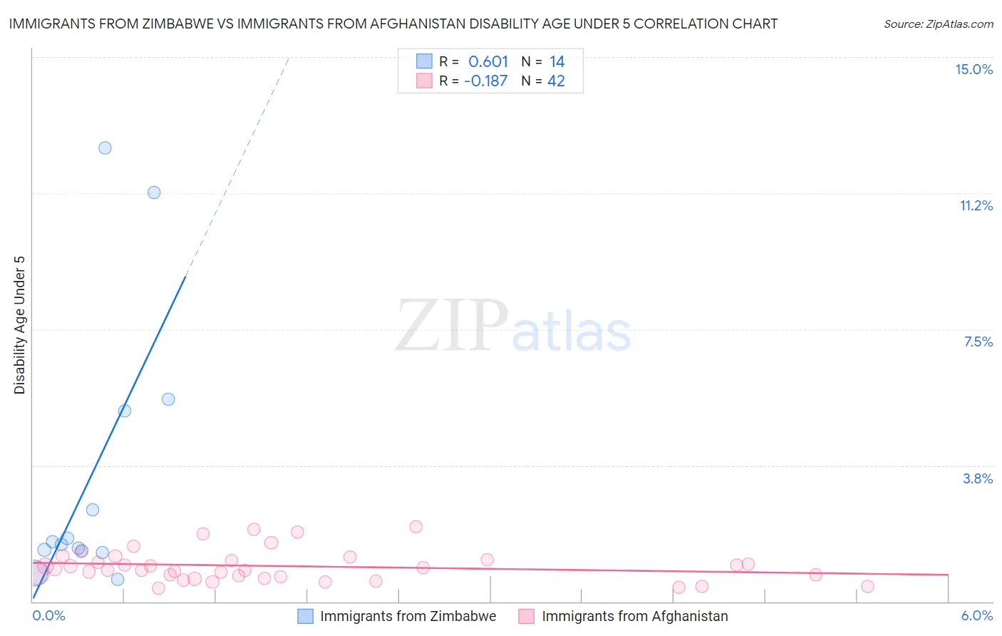 Immigrants from Zimbabwe vs Immigrants from Afghanistan Disability Age Under 5