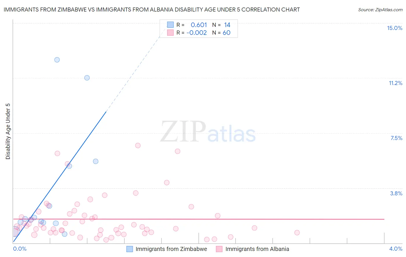 Immigrants from Zimbabwe vs Immigrants from Albania Disability Age Under 5