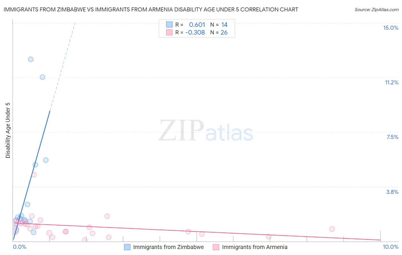 Immigrants from Zimbabwe vs Immigrants from Armenia Disability Age Under 5
