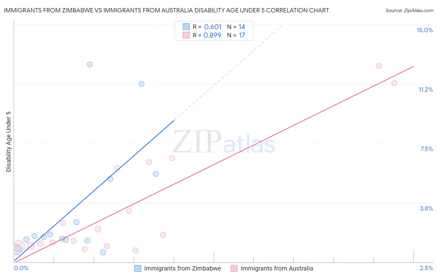 Immigrants from Zimbabwe vs Immigrants from Australia Disability Age Under 5