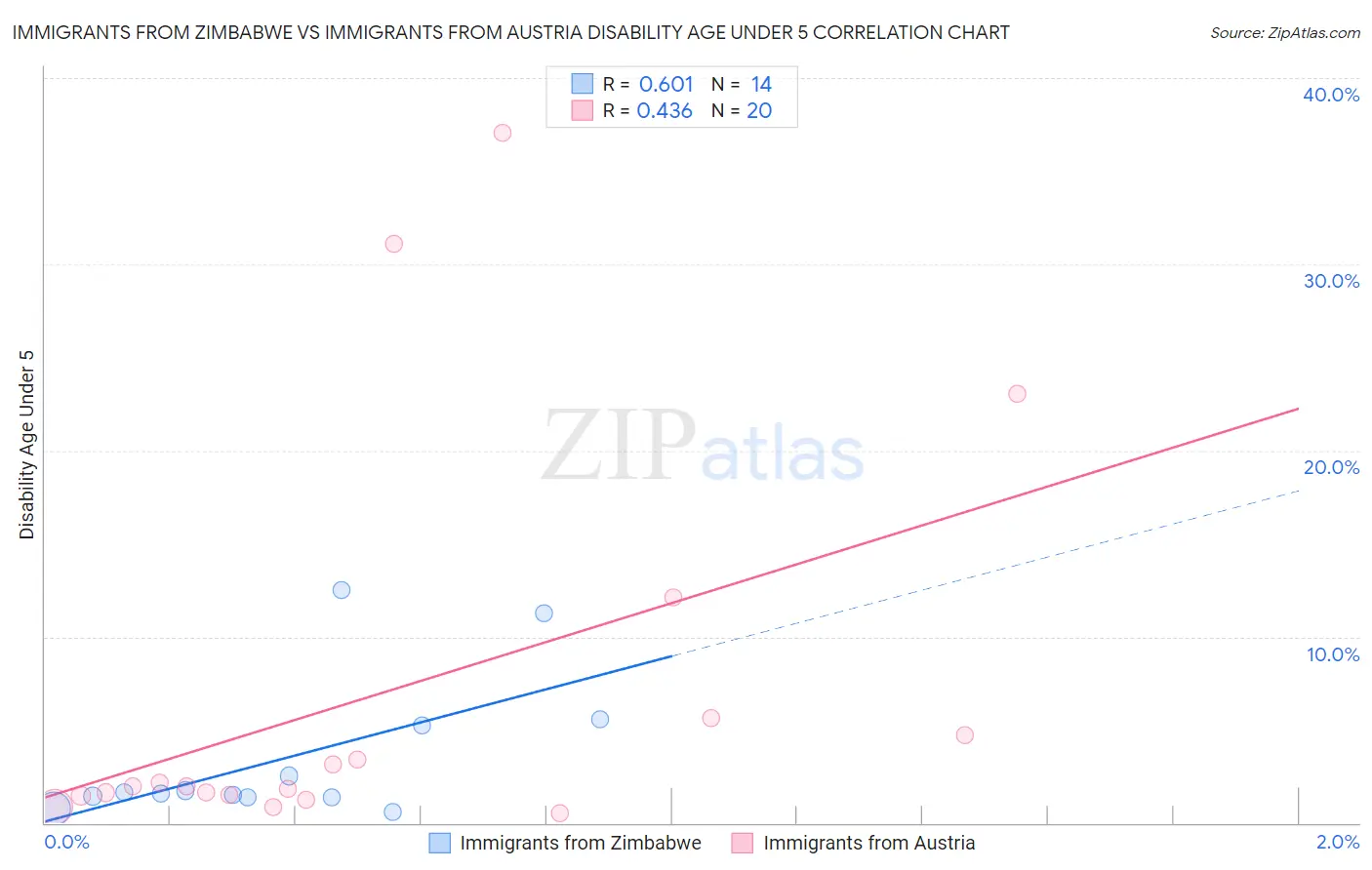 Immigrants from Zimbabwe vs Immigrants from Austria Disability Age Under 5