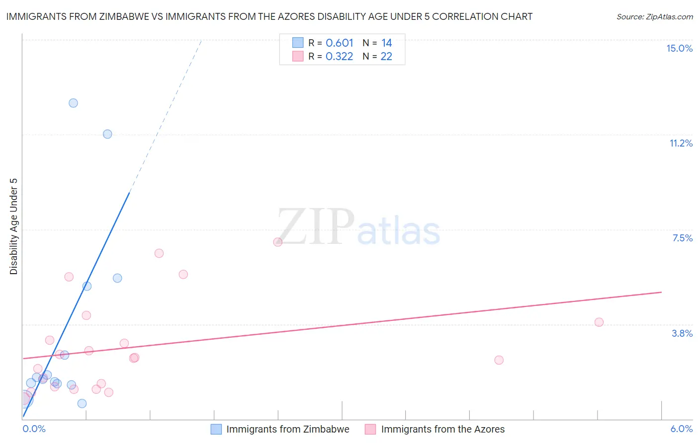 Immigrants from Zimbabwe vs Immigrants from the Azores Disability Age Under 5