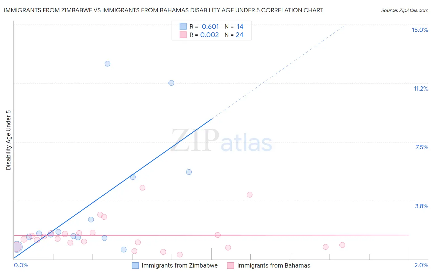 Immigrants from Zimbabwe vs Immigrants from Bahamas Disability Age Under 5