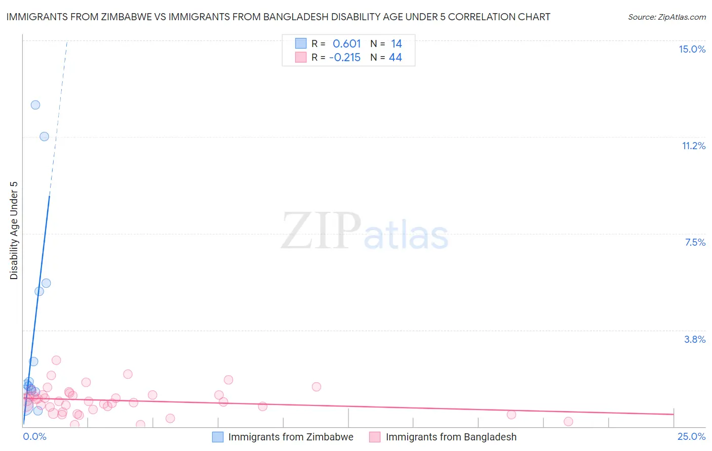 Immigrants from Zimbabwe vs Immigrants from Bangladesh Disability Age Under 5