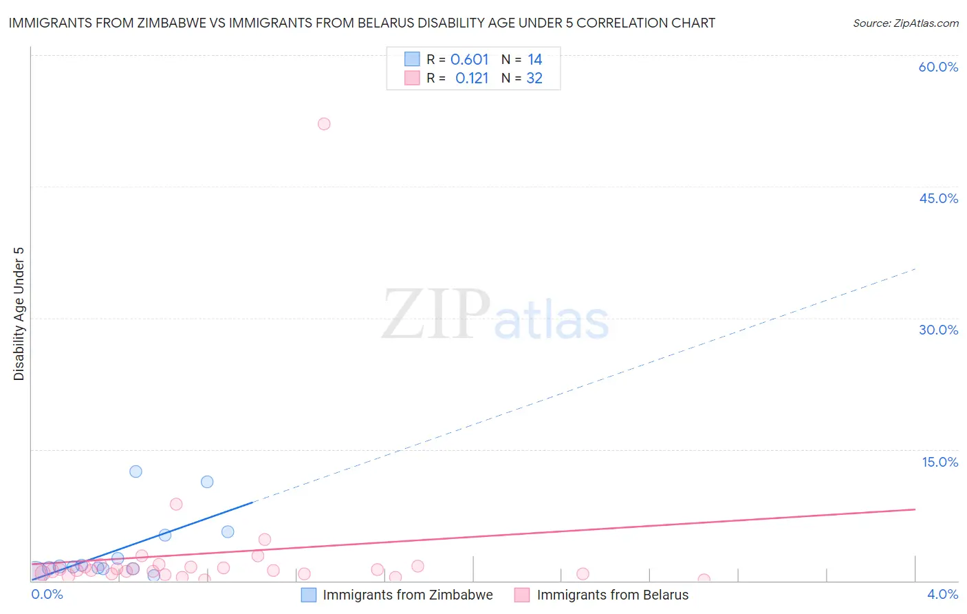 Immigrants from Zimbabwe vs Immigrants from Belarus Disability Age Under 5