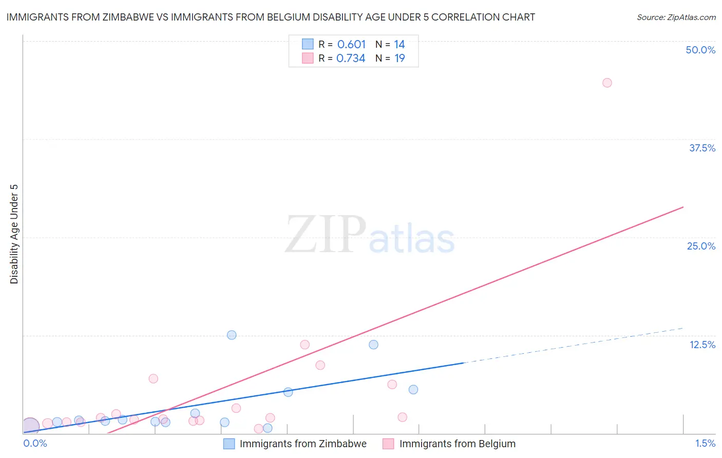 Immigrants from Zimbabwe vs Immigrants from Belgium Disability Age Under 5